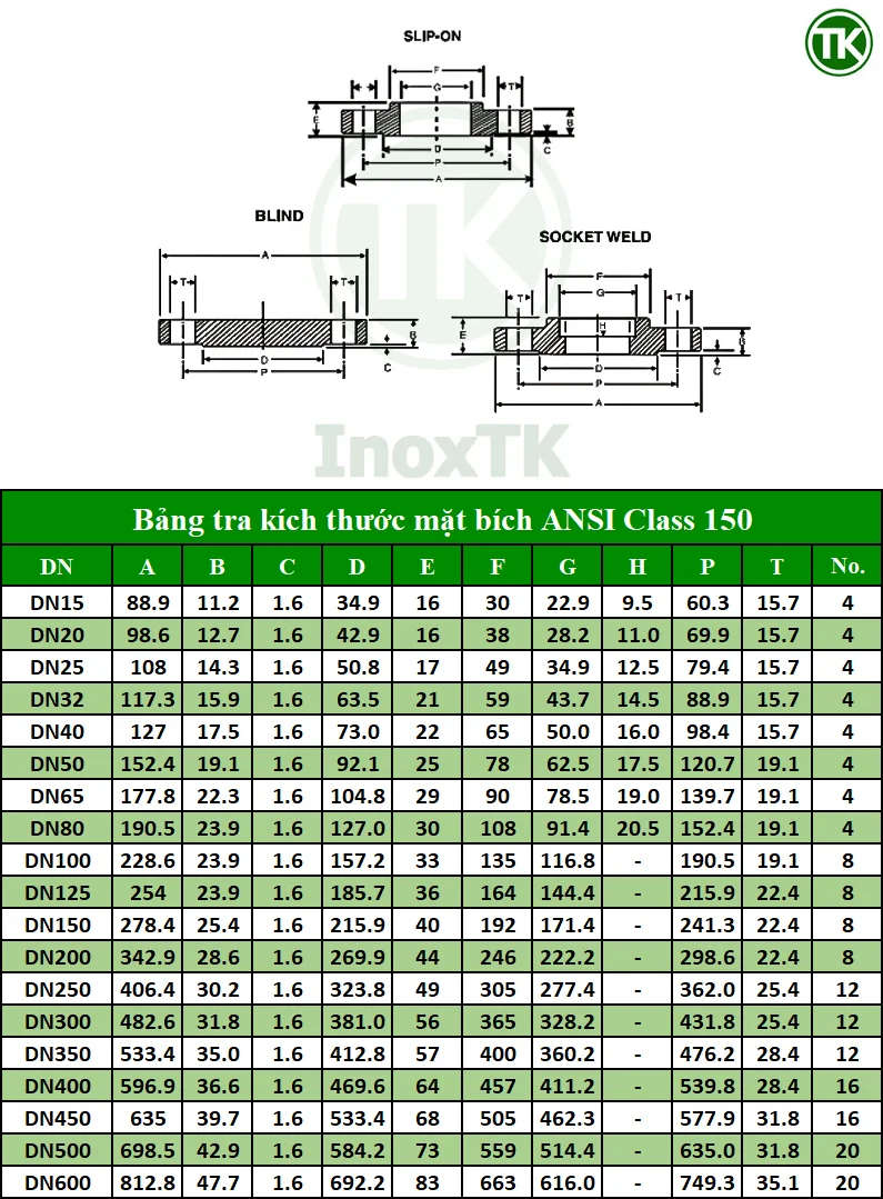 Bảng thông số mặt bích ANSI Class 150