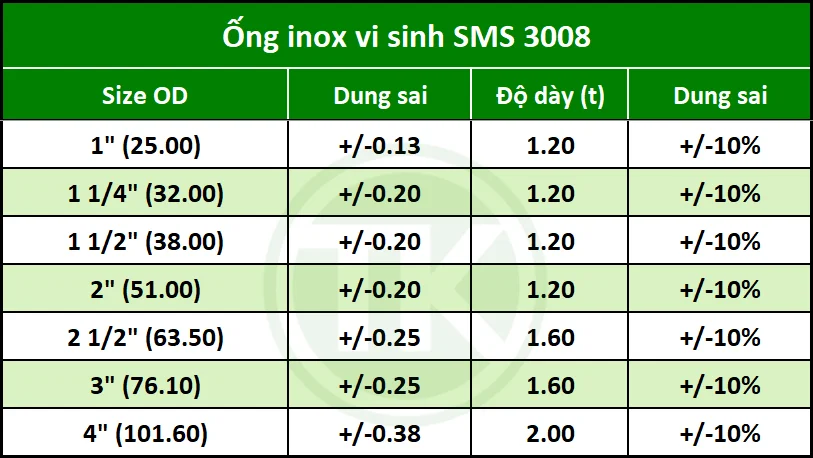 Bảng tra thông số ống inox vi sinh SMS 3008