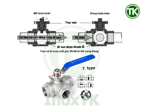 Nguyên lý hoạt động của van bi inox