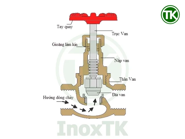 Cơ chế hoạt động chung của cả 2 loại van hơi inox
