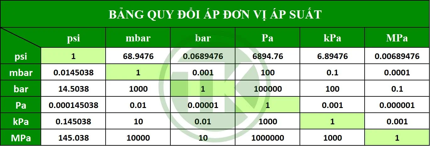 Bảng quy đổi đơn vị đo áp suất