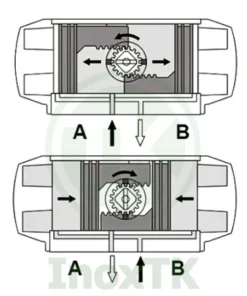 Nguyên lý hoạt động van bướm khí nén PVC tác động kép