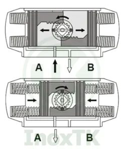 Nguyên lý hoạt động van bướm khí nén PVC tác động đơn