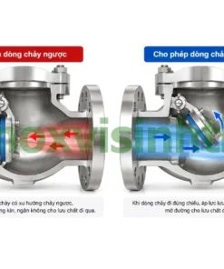 Nguyên lý hoạt động của van một chiều lá lật mặt bích inox