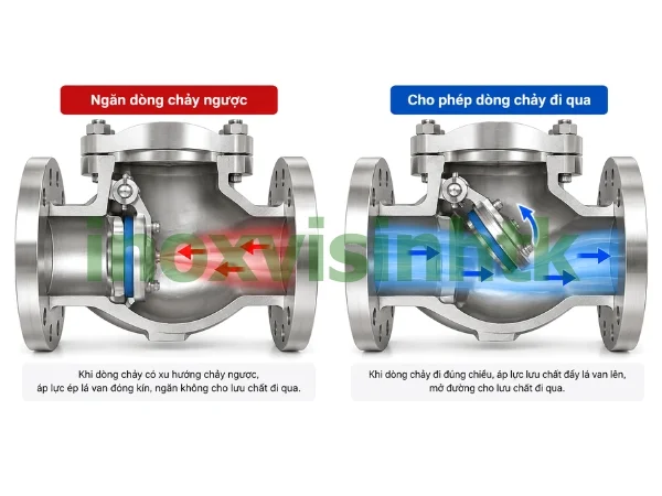 Nguyên lý hoạt động của van một chiều lá lật mặt bích inox