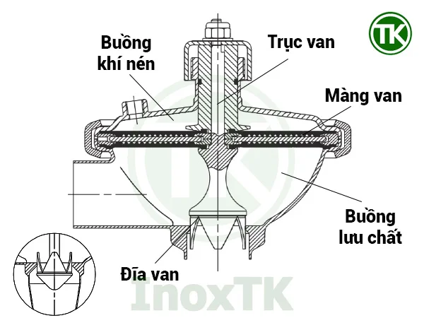 Một số bộ phận quan trọng của van điều áp bằng khí nén inox