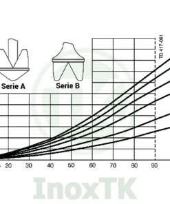 Sơ đồ tổn thất áp suất và công suất của van điều áp bằng khí nén inox vi sinh