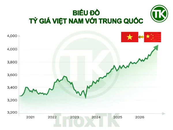 Tỷ giá Việt Nam và Trung Quốc ảnh hưởng lớn đến giá ống inox công nghiệp