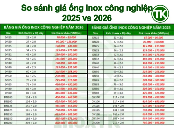 Giá ống inox công nghiệp 2026 so với 2025