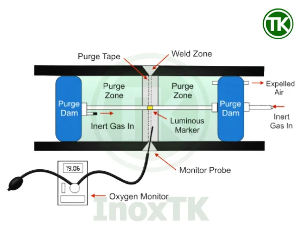 Sơ đồ cơ bản xông khí khi hàn TIG ống inox