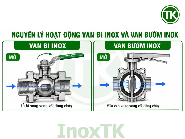 Nhìn nhanh bản chất hoạt động của hai dòng van