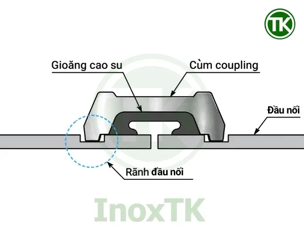 Coupling có kết cấu và nguyên lý kết nối khác biệt so với clamp inox